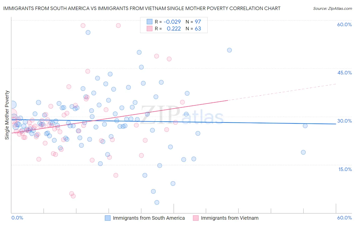 Immigrants from South America vs Immigrants from Vietnam Single Mother Poverty