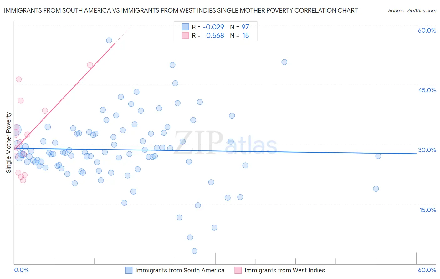 Immigrants from South America vs Immigrants from West Indies Single Mother Poverty