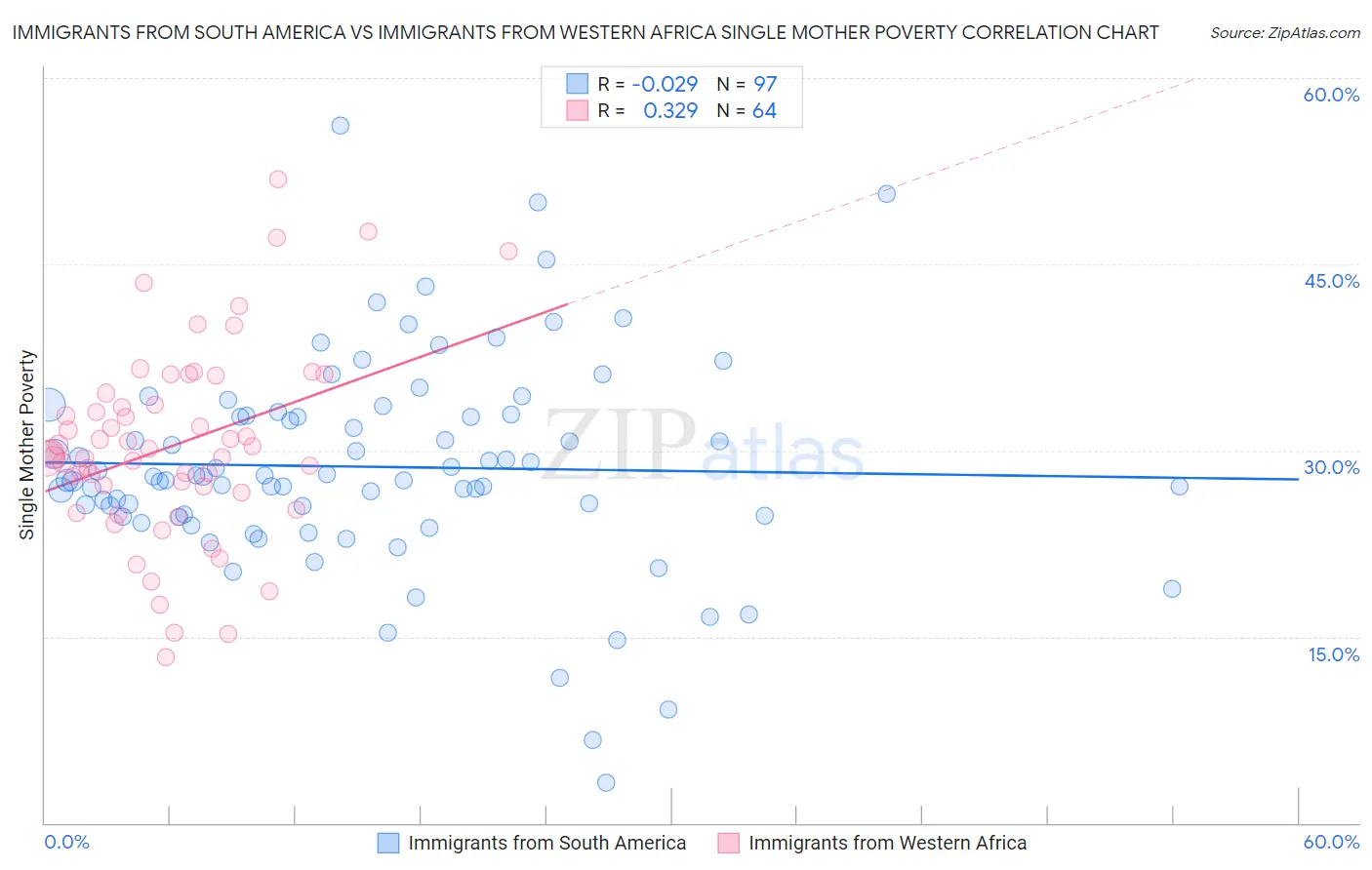 Immigrants from South America vs Immigrants from Western Africa Single Mother Poverty