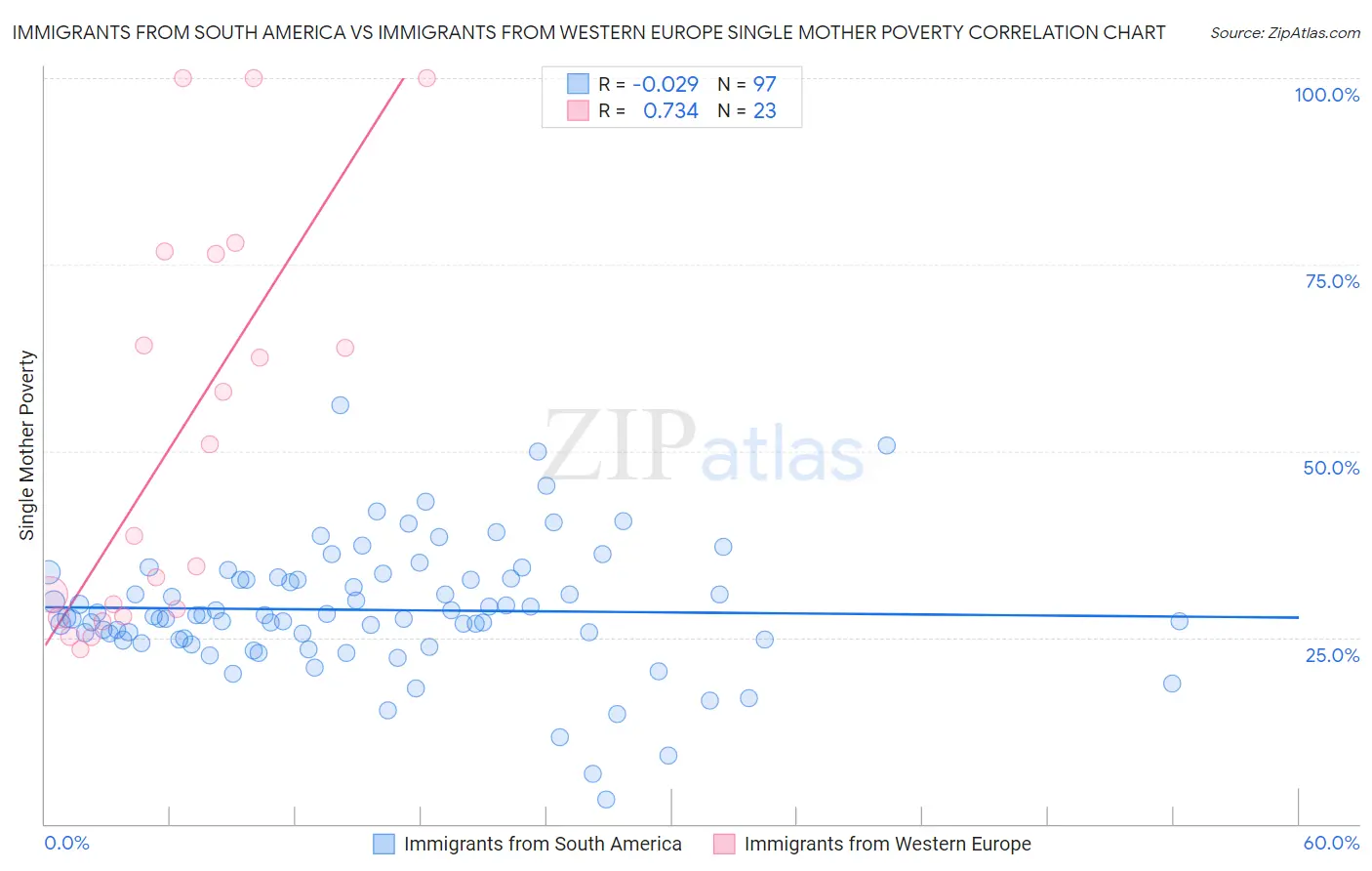 Immigrants from South America vs Immigrants from Western Europe Single Mother Poverty