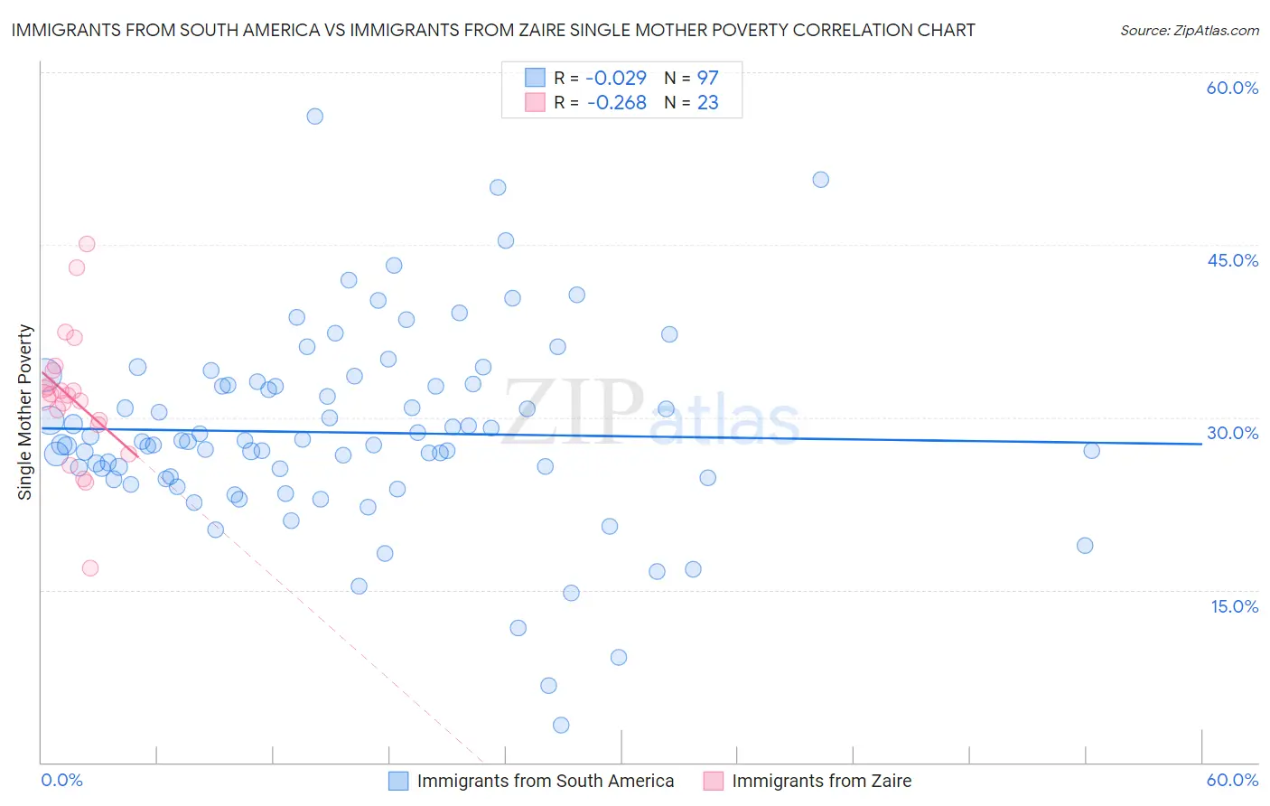 Immigrants from South America vs Immigrants from Zaire Single Mother Poverty