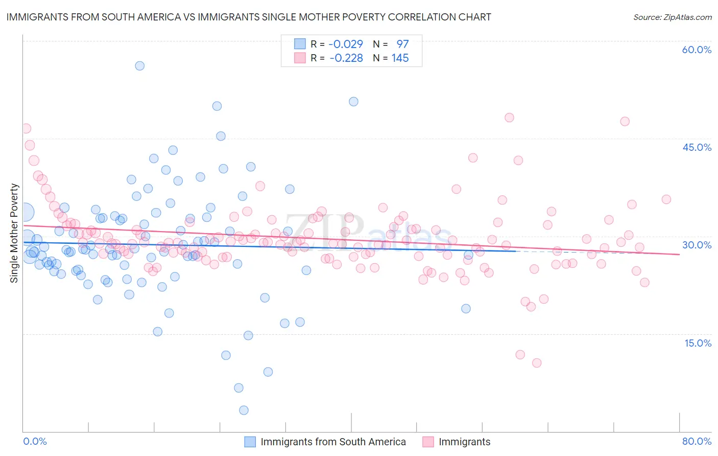 Immigrants from South America vs Immigrants Single Mother Poverty