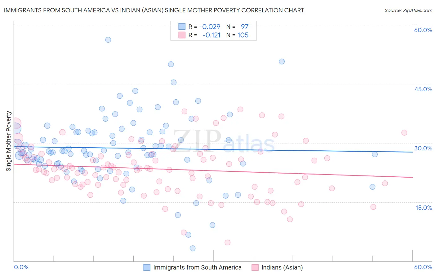 Immigrants from South America vs Indian (Asian) Single Mother Poverty