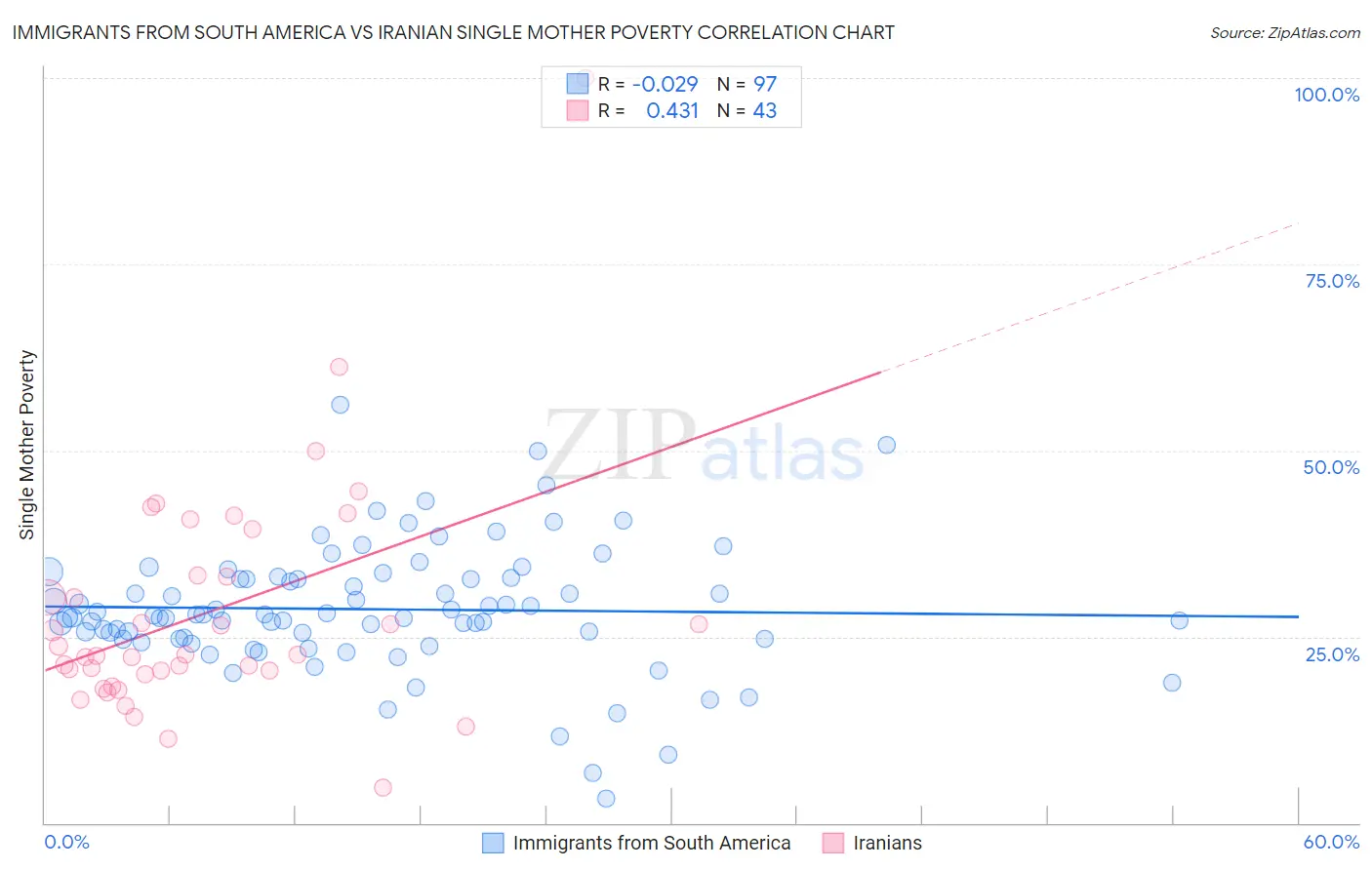 Immigrants from South America vs Iranian Single Mother Poverty