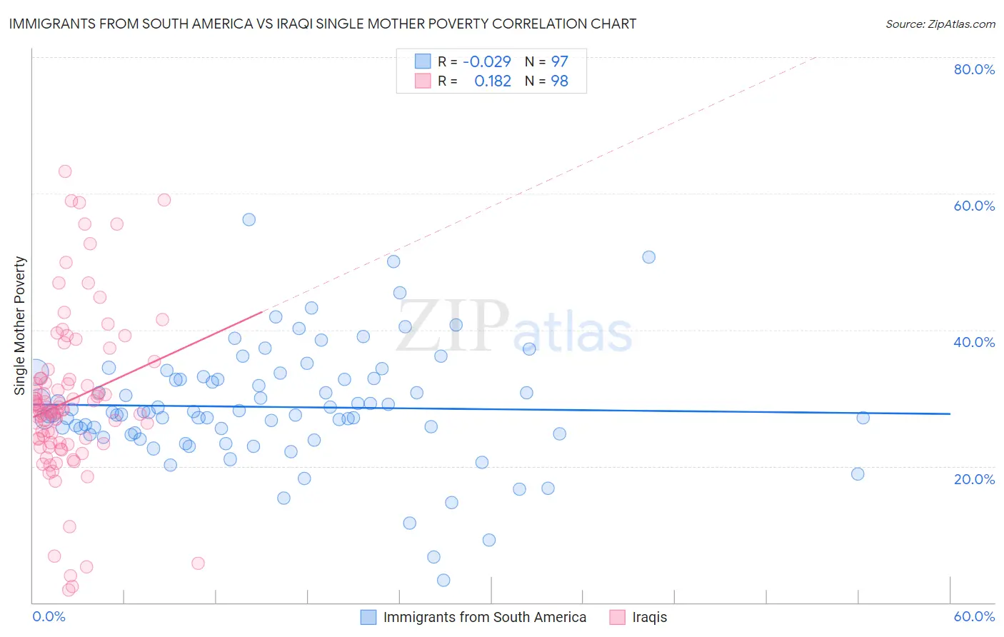 Immigrants from South America vs Iraqi Single Mother Poverty