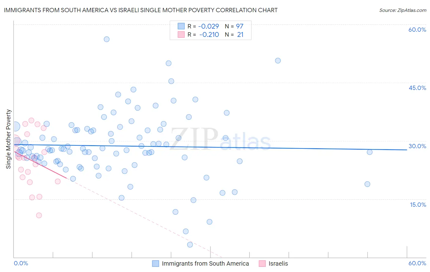 Immigrants from South America vs Israeli Single Mother Poverty