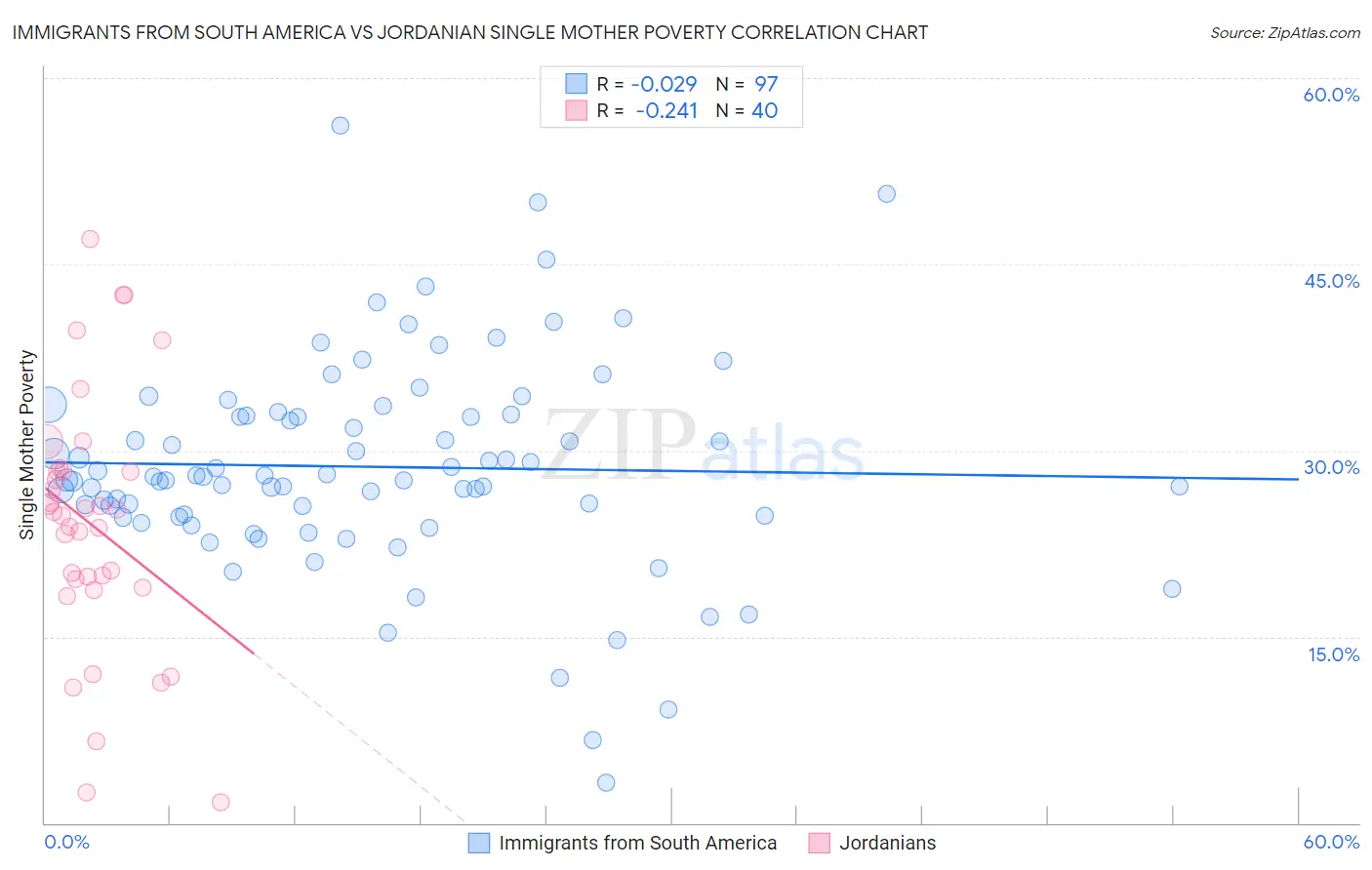 Immigrants from South America vs Jordanian Single Mother Poverty