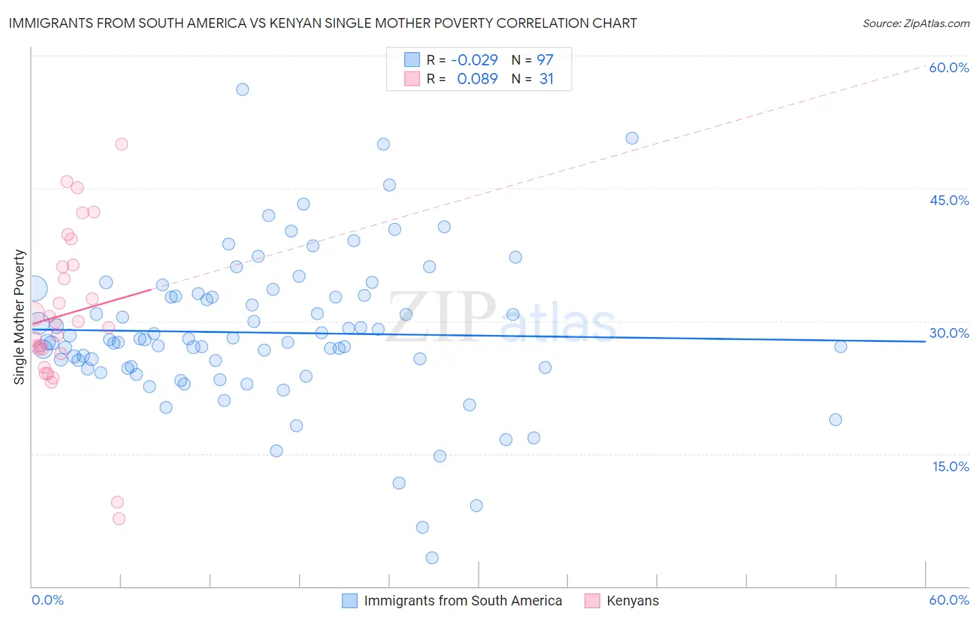 Immigrants from South America vs Kenyan Single Mother Poverty
