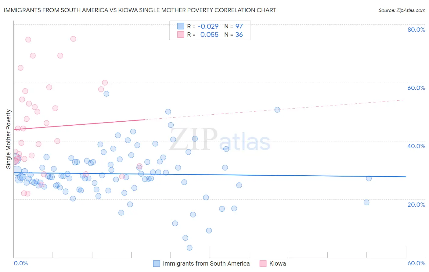 Immigrants from South America vs Kiowa Single Mother Poverty