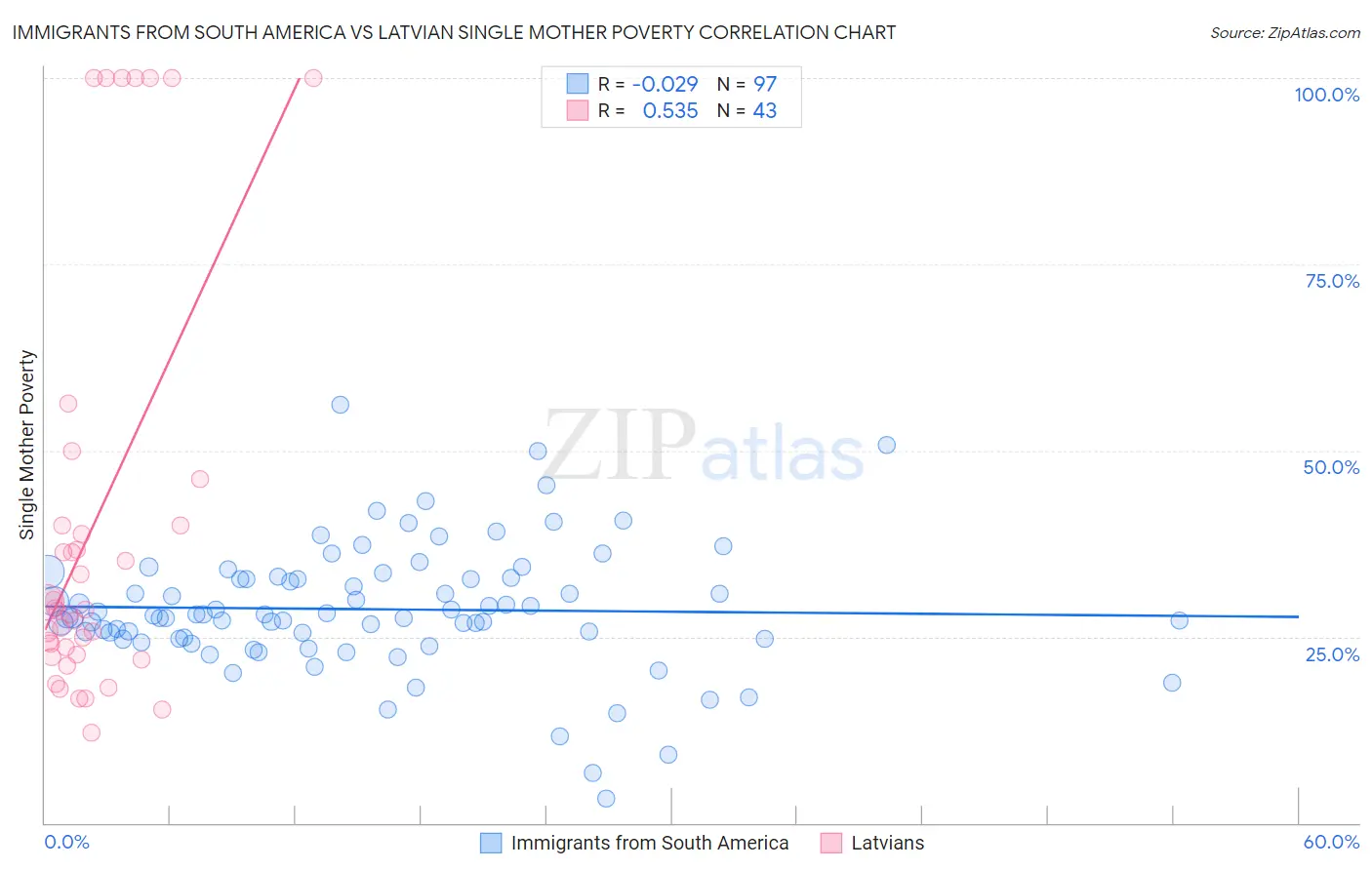 Immigrants from South America vs Latvian Single Mother Poverty