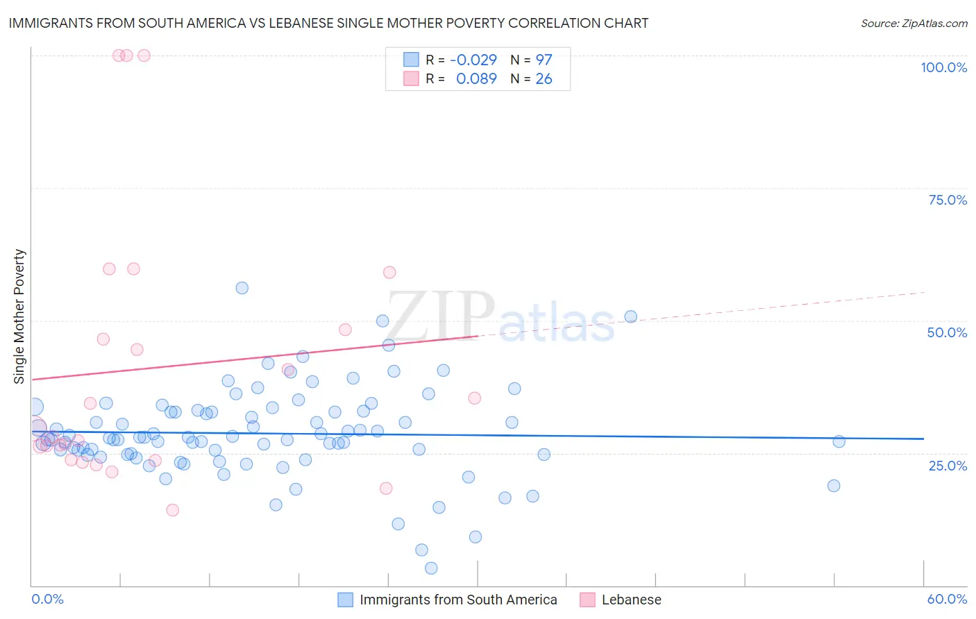 Immigrants from South America vs Lebanese Single Mother Poverty