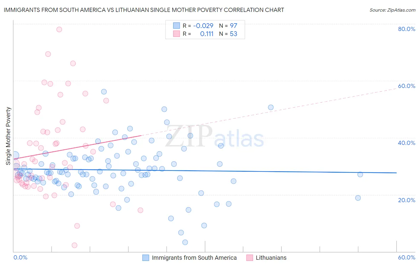 Immigrants from South America vs Lithuanian Single Mother Poverty