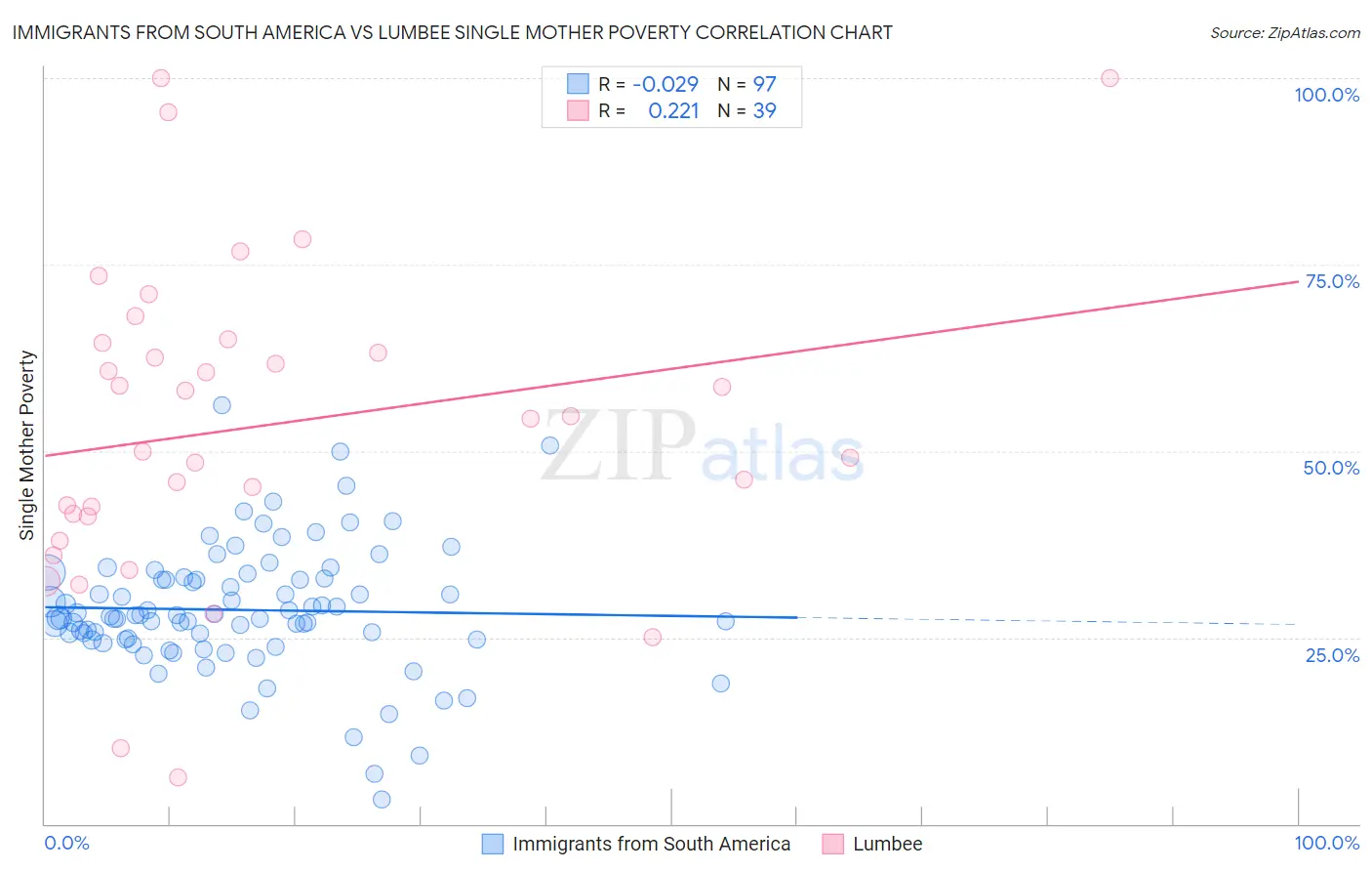 Immigrants from South America vs Lumbee Single Mother Poverty