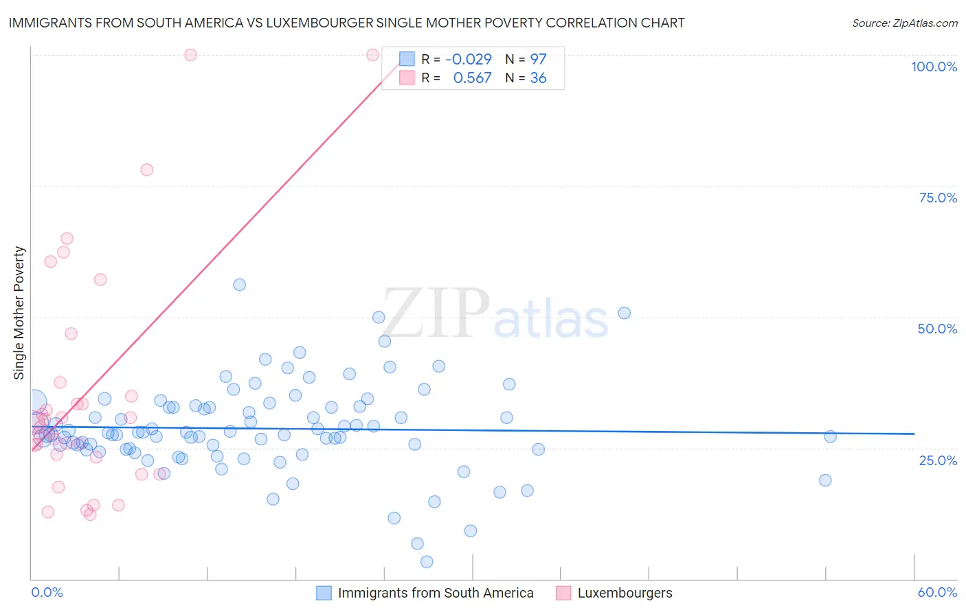 Immigrants from South America vs Luxembourger Single Mother Poverty
