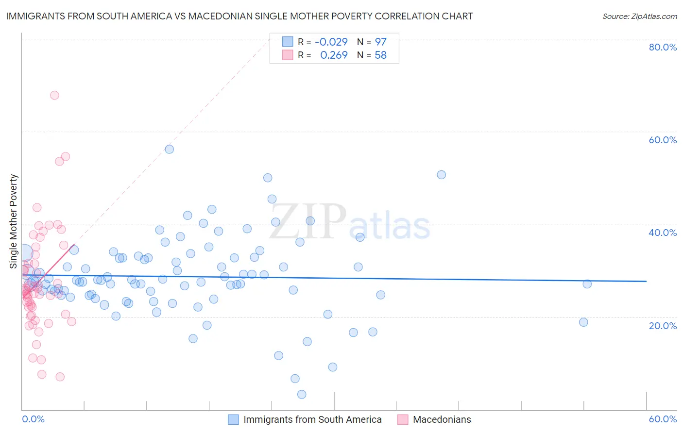 Immigrants from South America vs Macedonian Single Mother Poverty