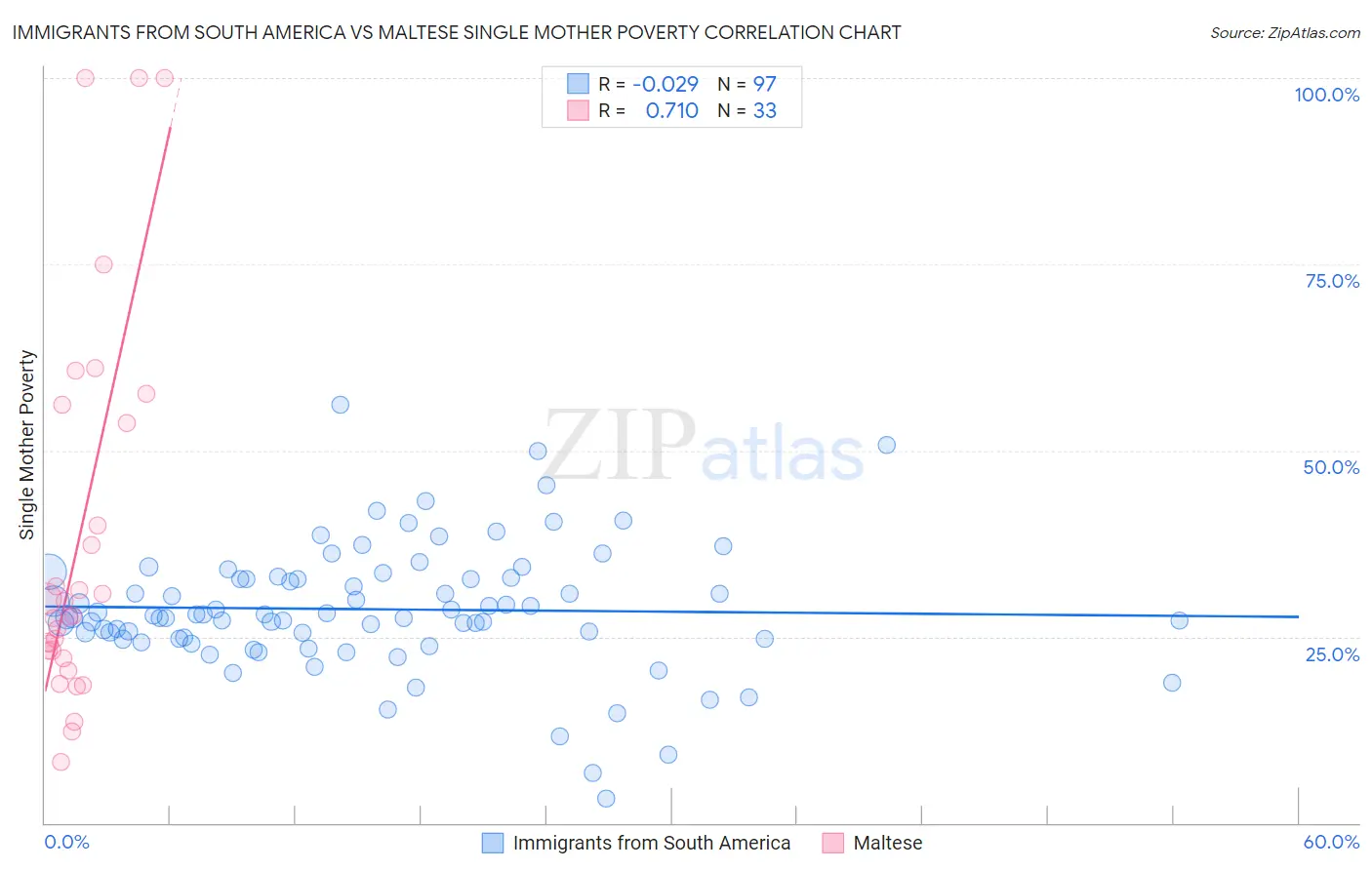 Immigrants from South America vs Maltese Single Mother Poverty