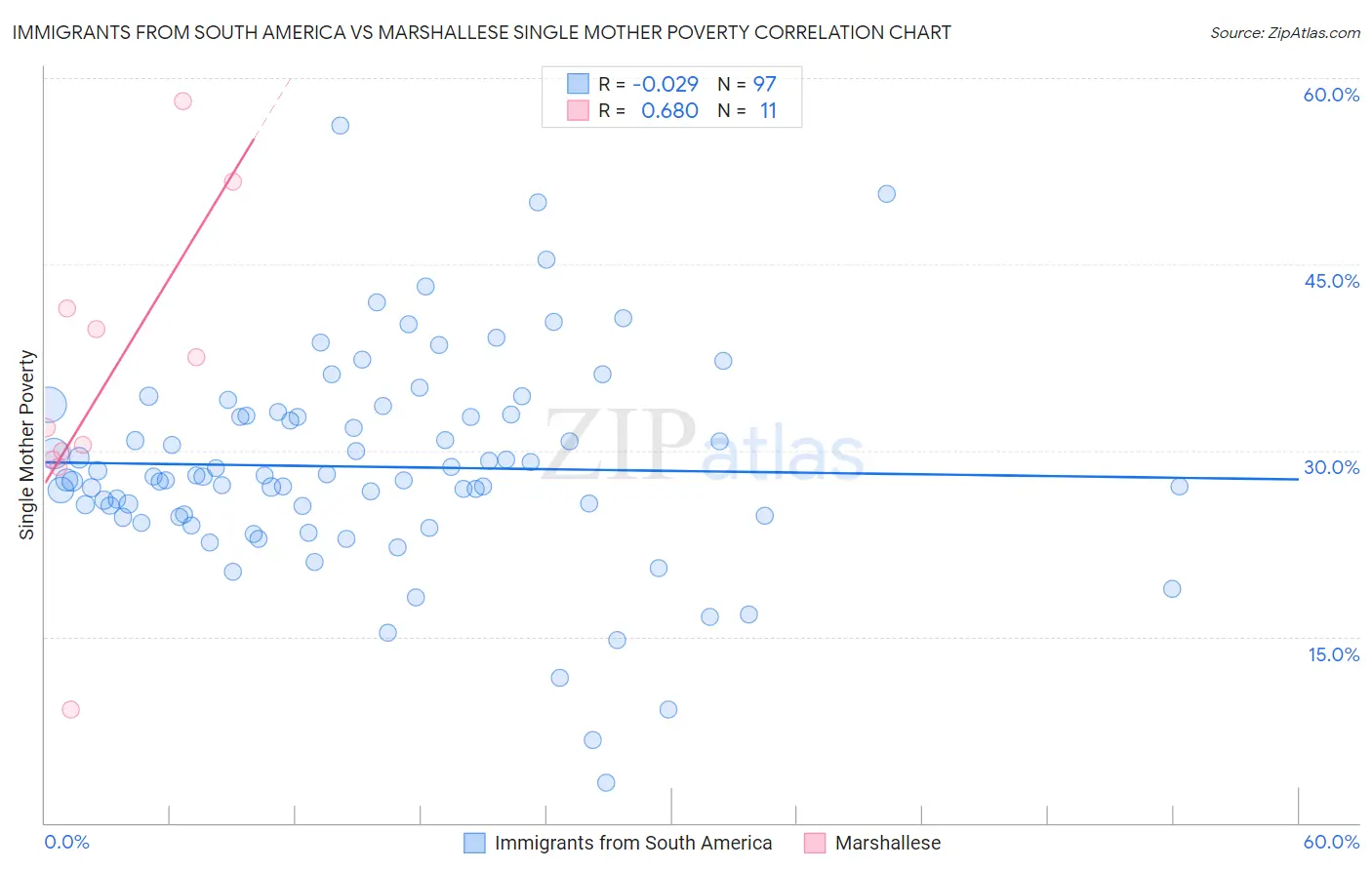 Immigrants from South America vs Marshallese Single Mother Poverty