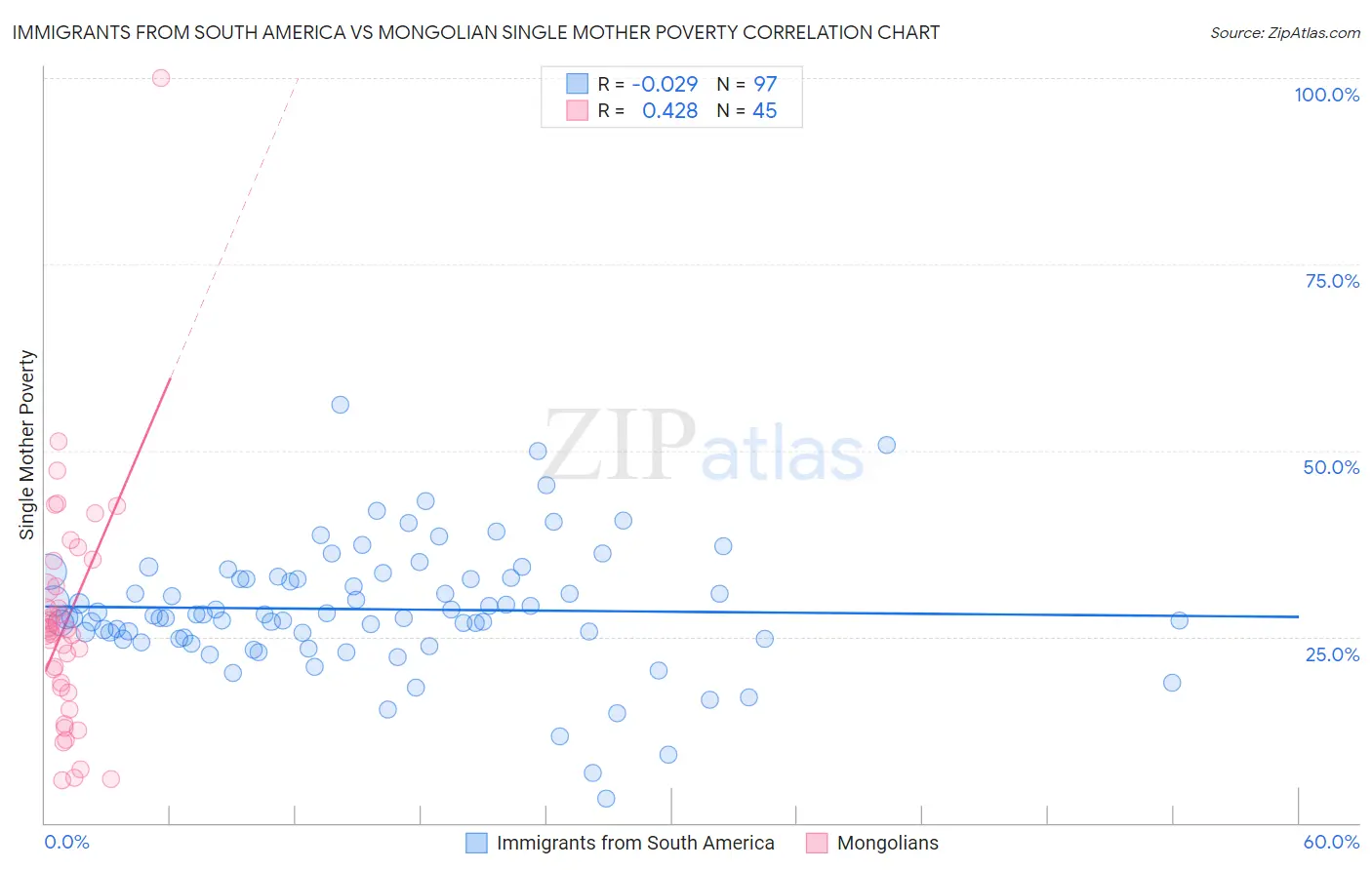 Immigrants from South America vs Mongolian Single Mother Poverty