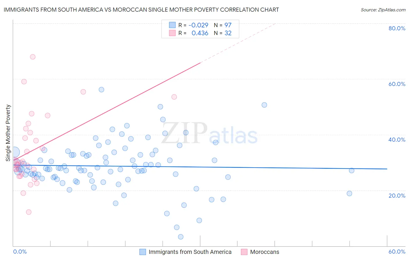 Immigrants from South America vs Moroccan Single Mother Poverty
