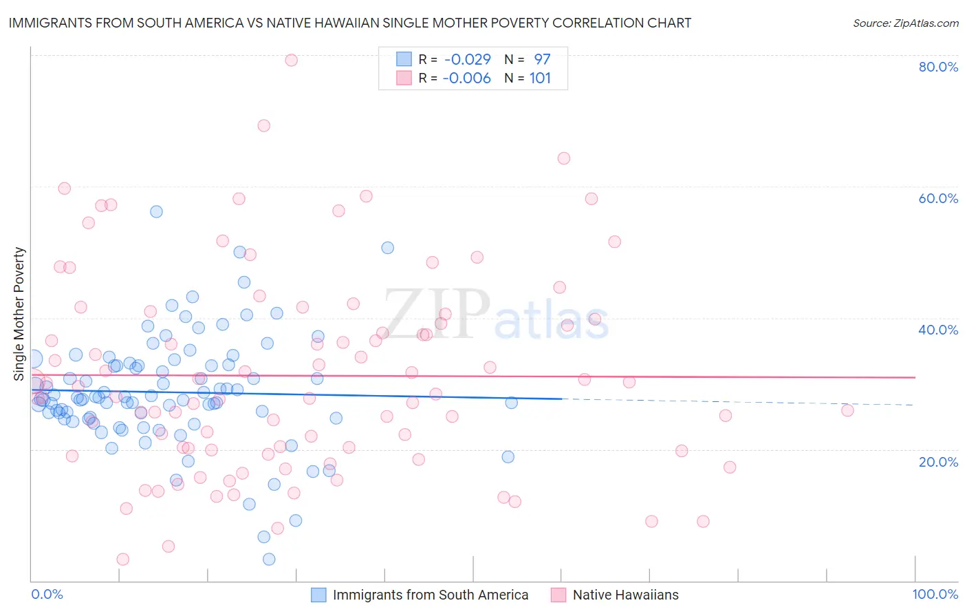 Immigrants from South America vs Native Hawaiian Single Mother Poverty