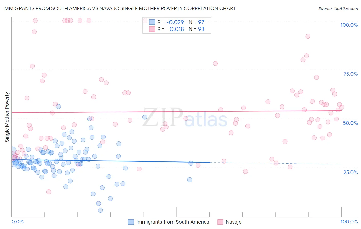 Immigrants from South America vs Navajo Single Mother Poverty