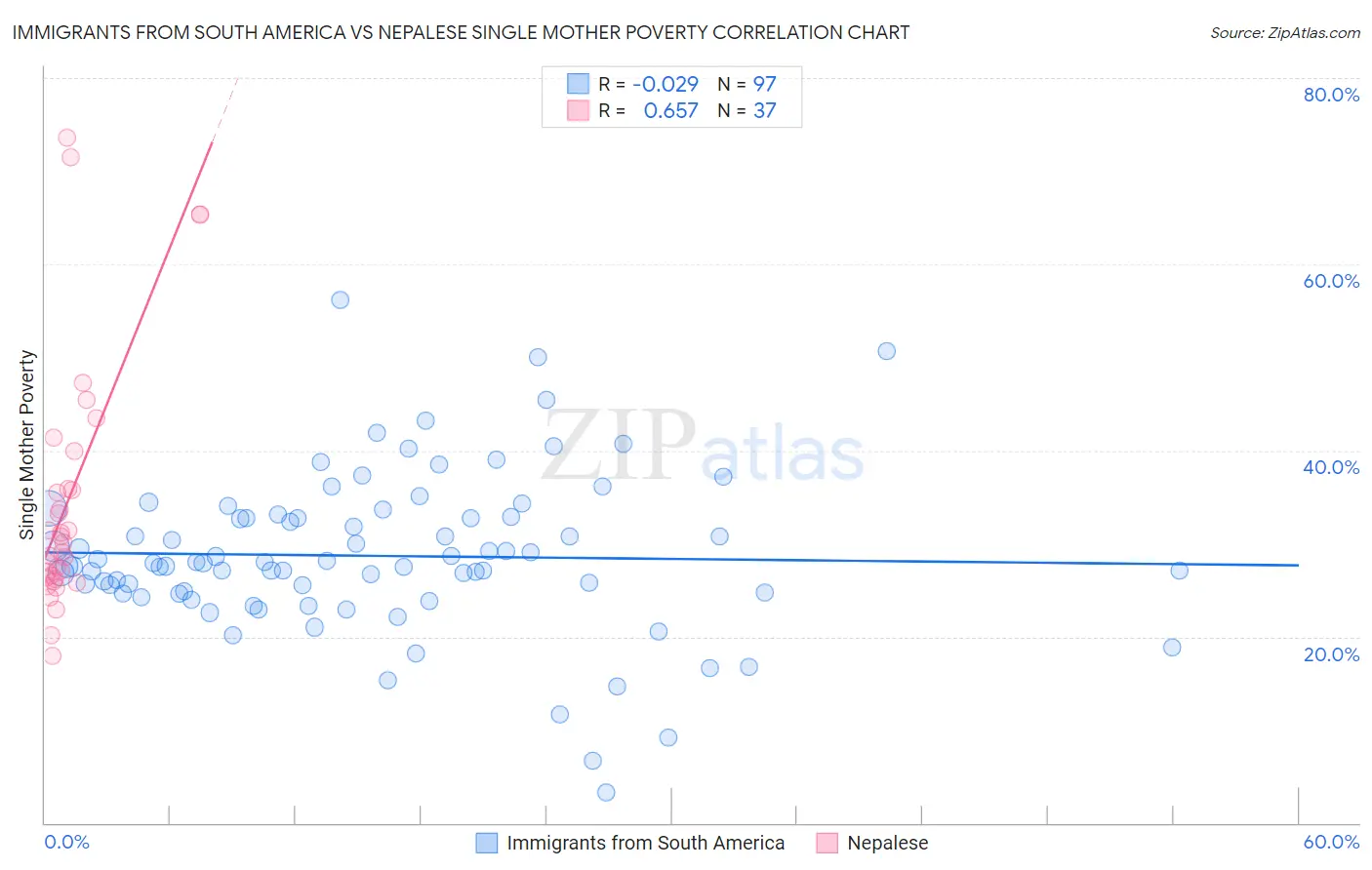 Immigrants from South America vs Nepalese Single Mother Poverty