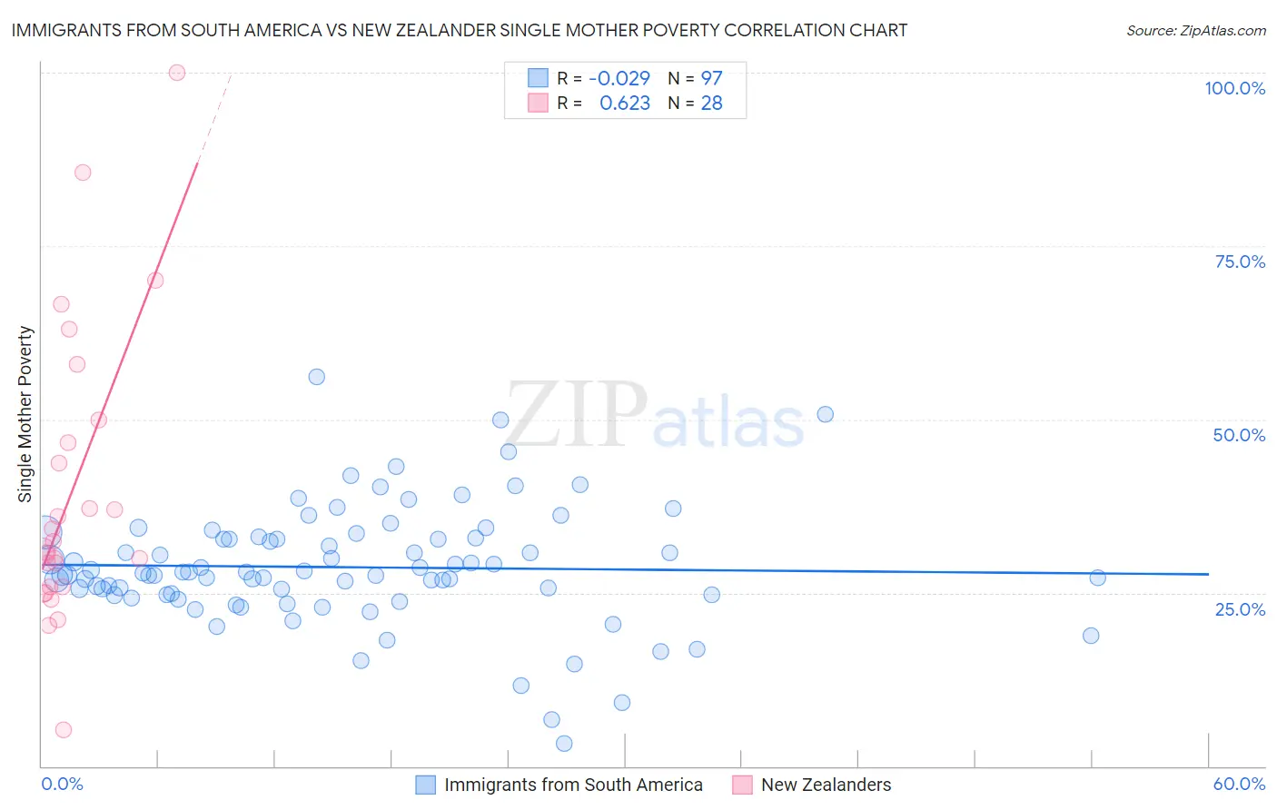 Immigrants from South America vs New Zealander Single Mother Poverty