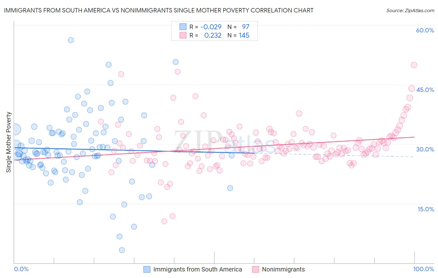 Immigrants from South America vs Nonimmigrants Single Mother Poverty