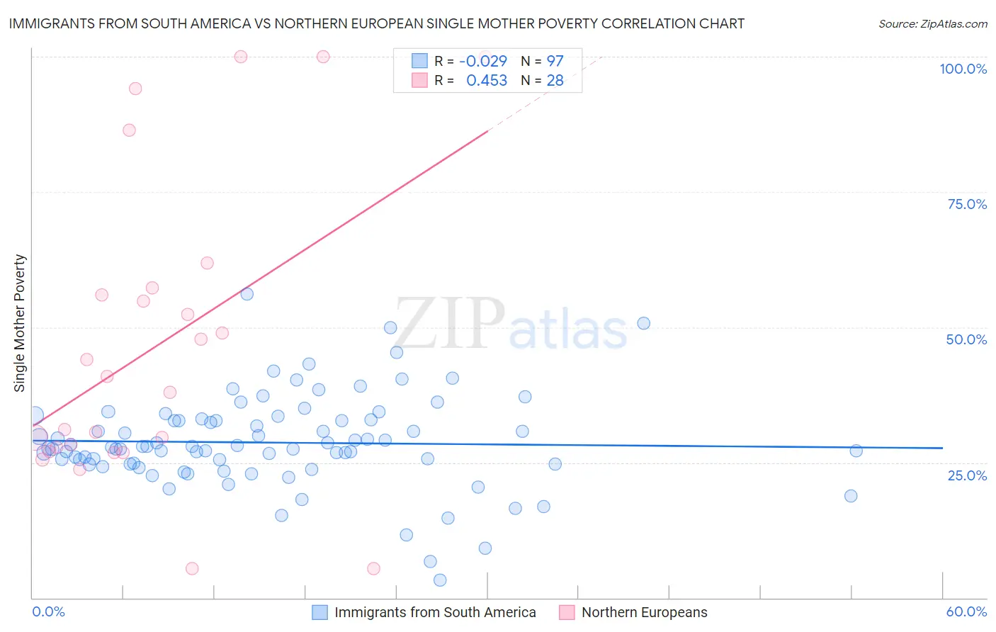 Immigrants from South America vs Northern European Single Mother Poverty