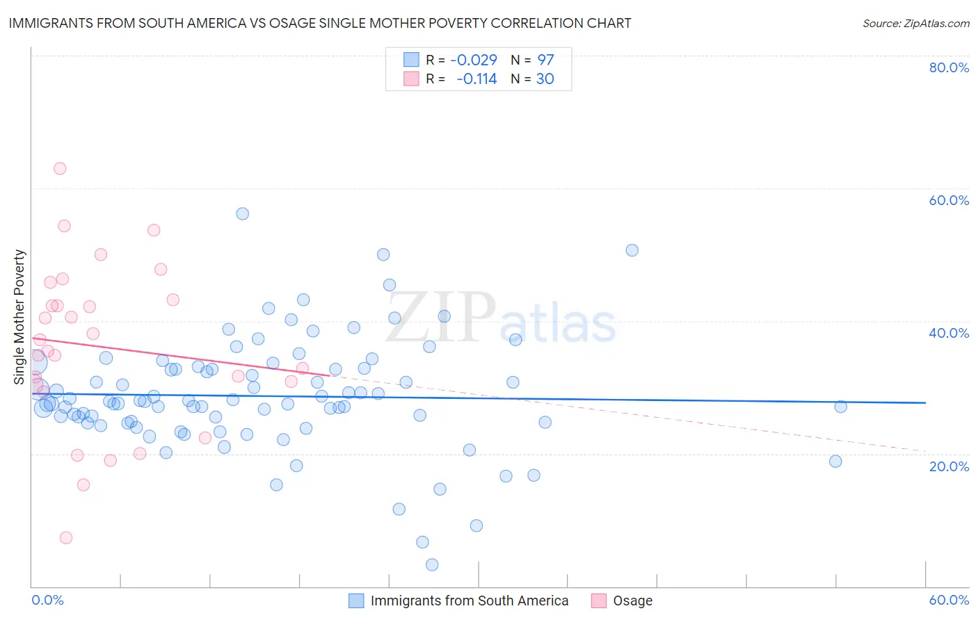 Immigrants from South America vs Osage Single Mother Poverty