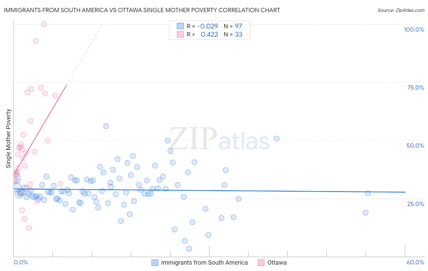 Immigrants from South America vs Ottawa Single Mother Poverty