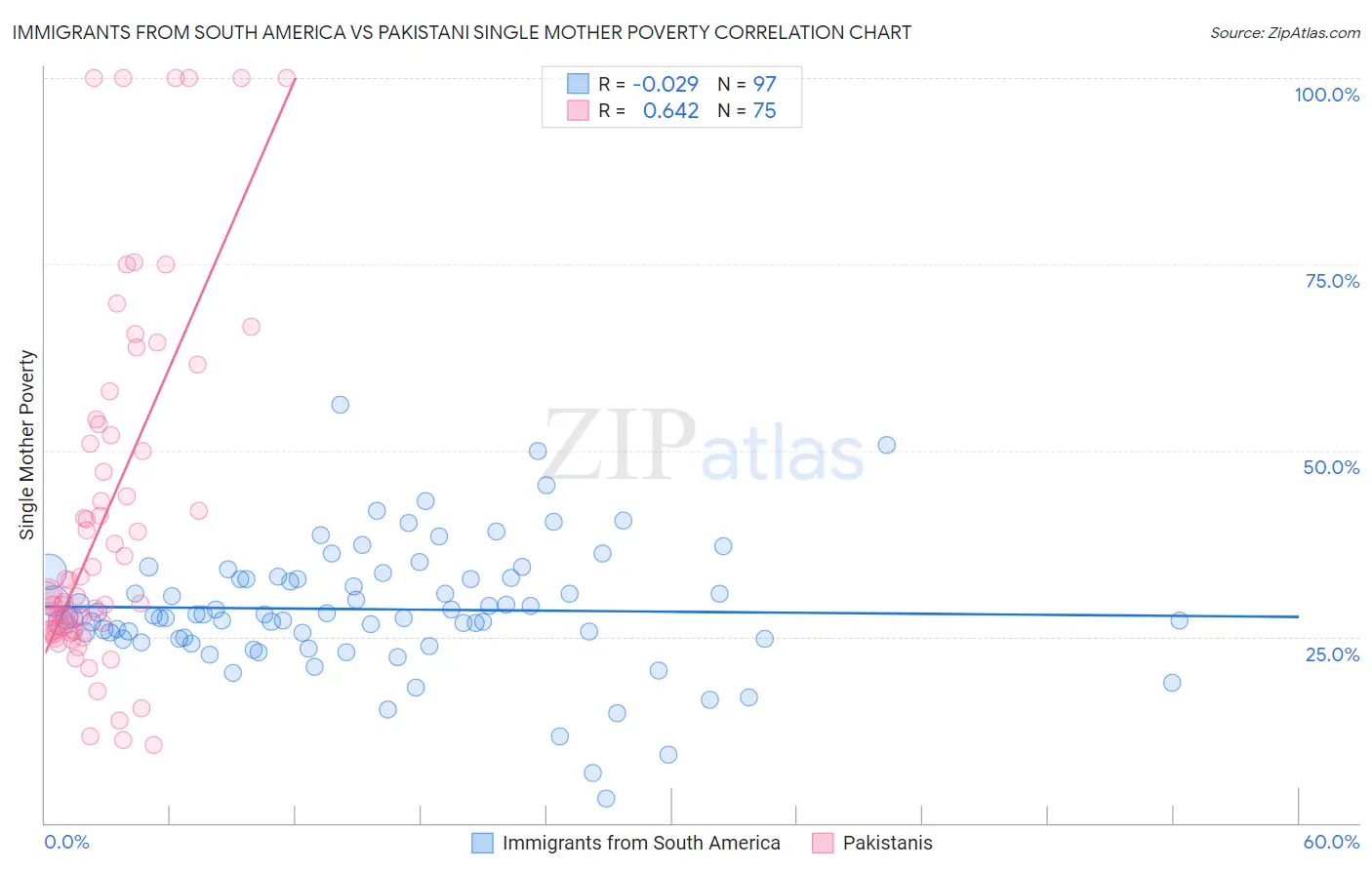 Immigrants from South America vs Pakistani Single Mother Poverty