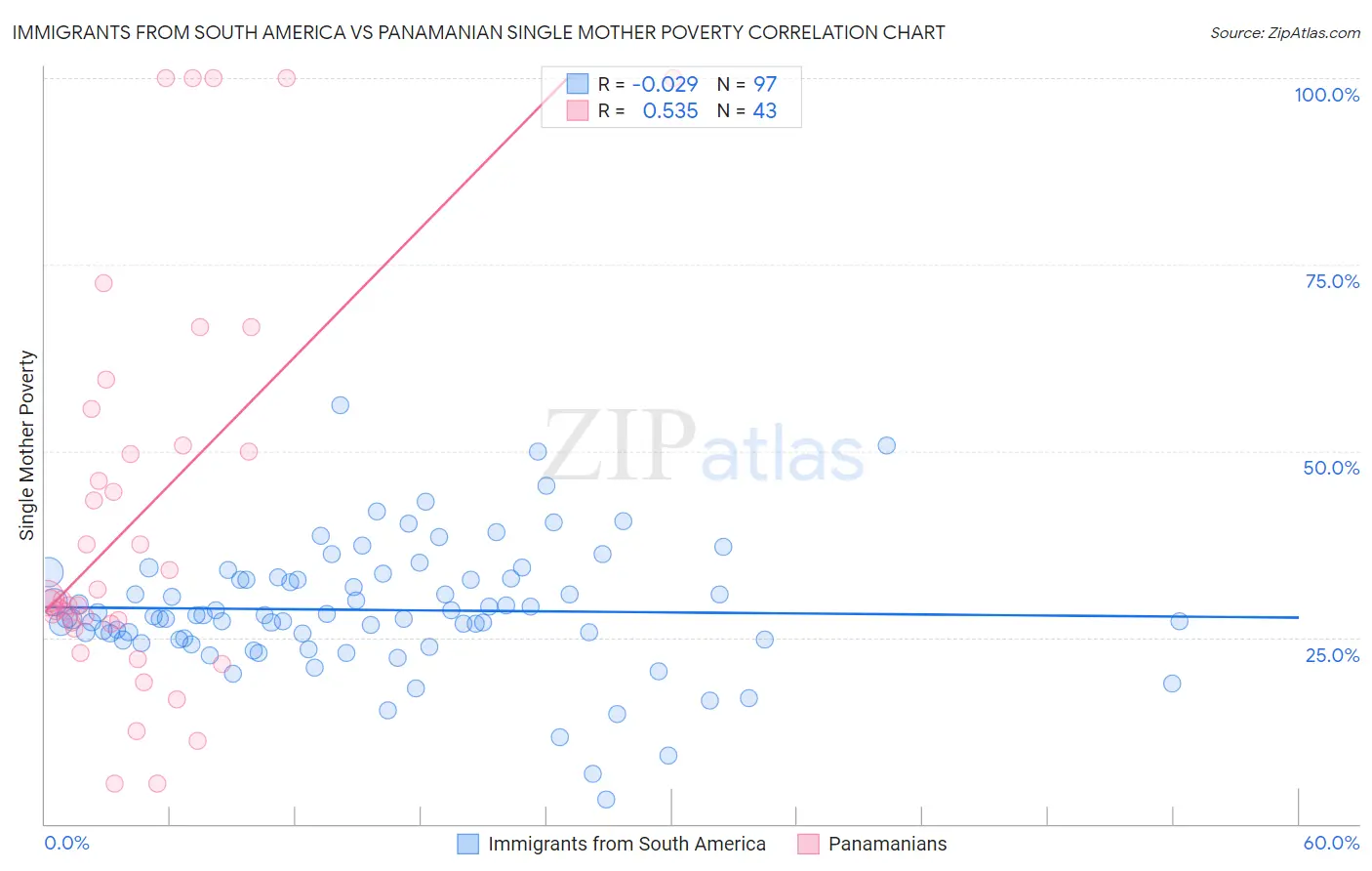 Immigrants from South America vs Panamanian Single Mother Poverty