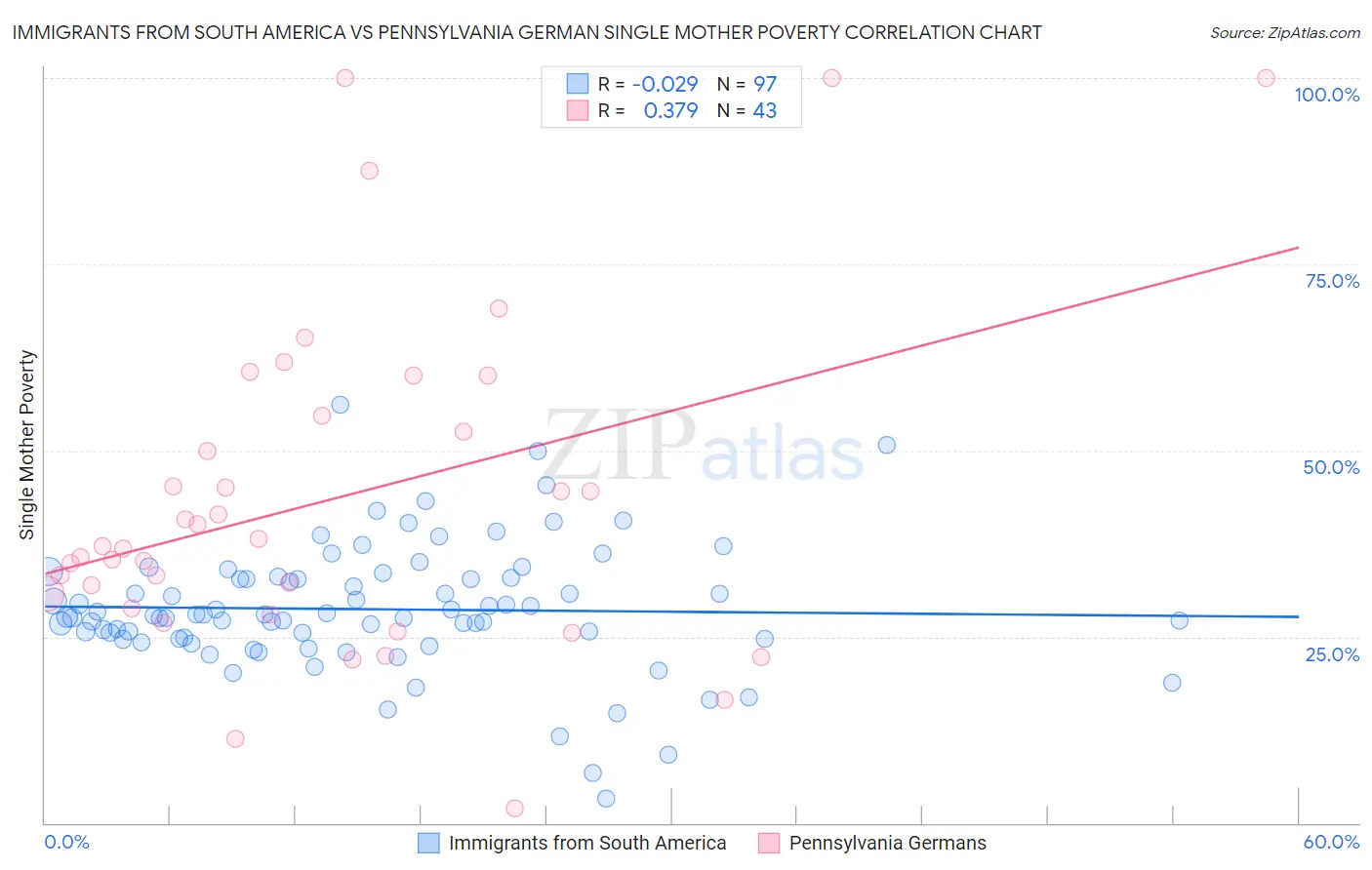 Immigrants from South America vs Pennsylvania German Single Mother Poverty