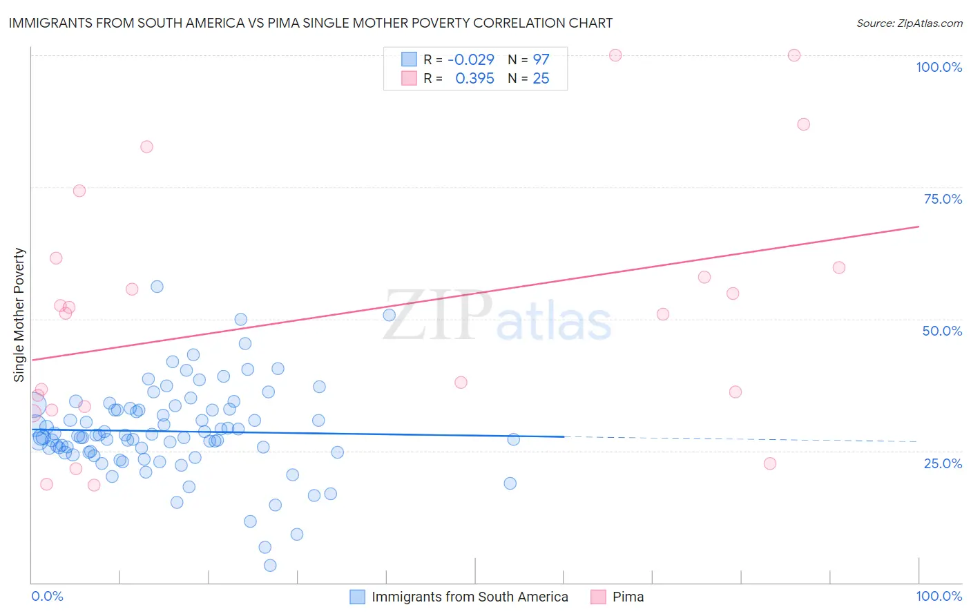 Immigrants from South America vs Pima Single Mother Poverty