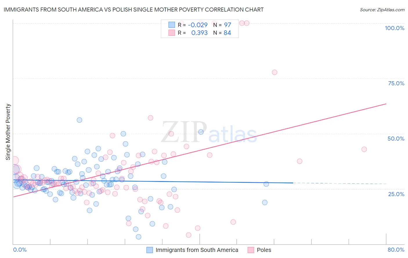 Immigrants from South America vs Polish Single Mother Poverty