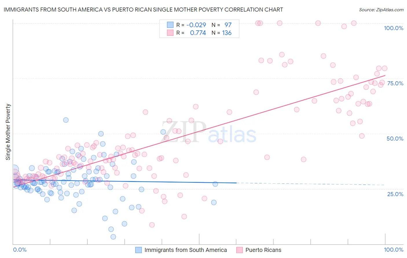 Immigrants from South America vs Puerto Rican Single Mother Poverty