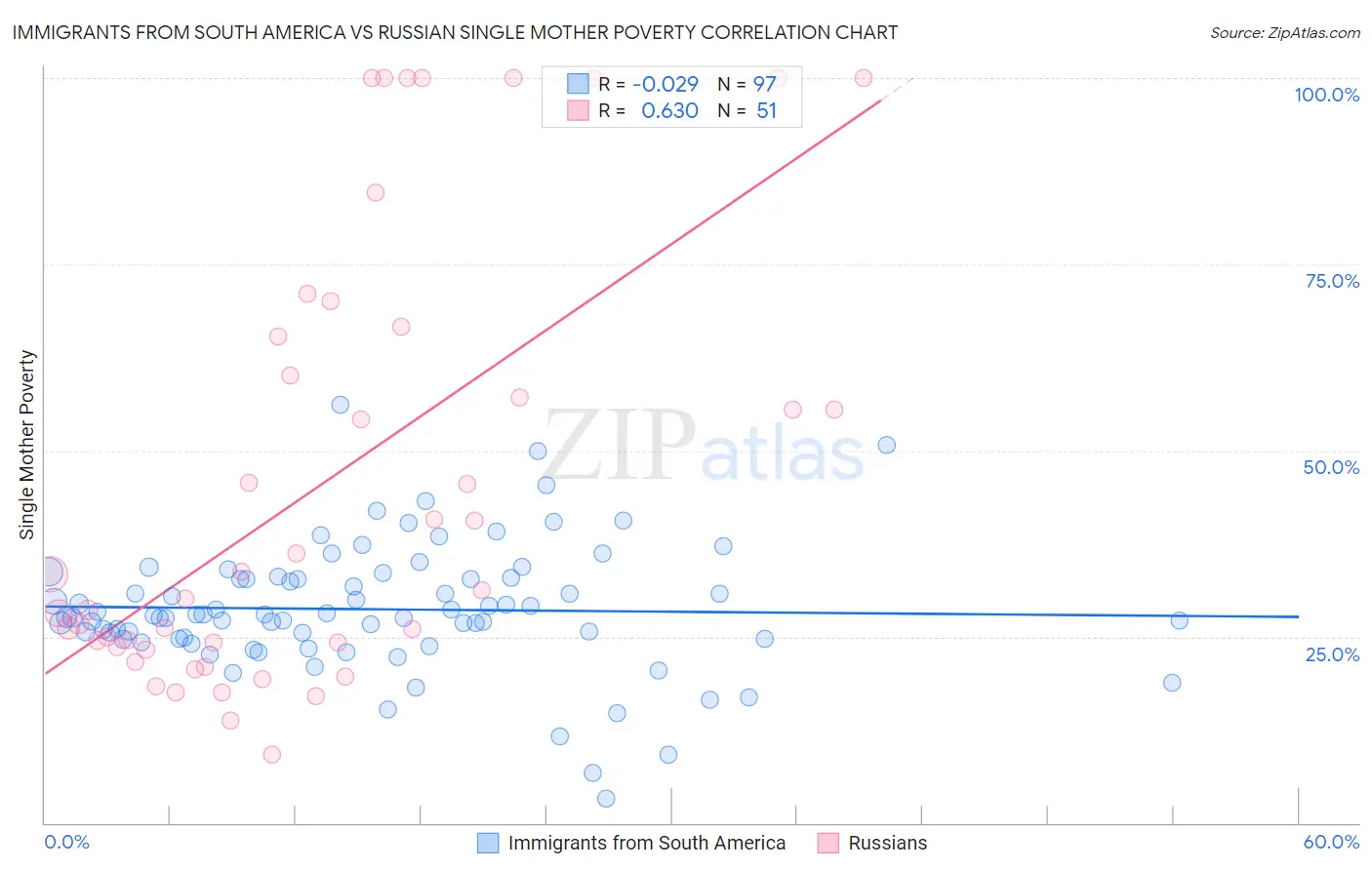Immigrants from South America vs Russian Single Mother Poverty