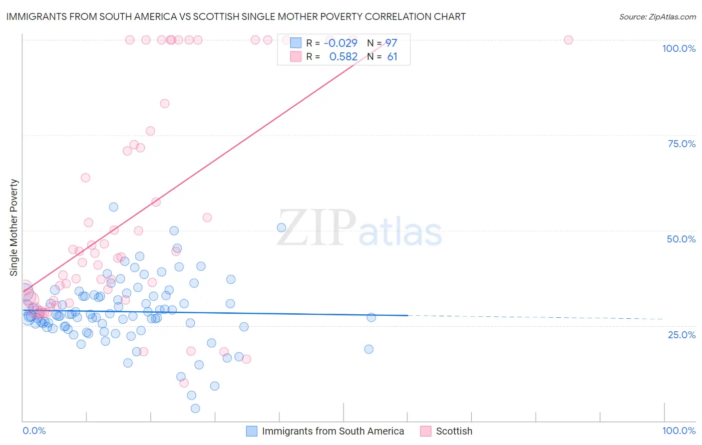 Immigrants from South America vs Scottish Single Mother Poverty