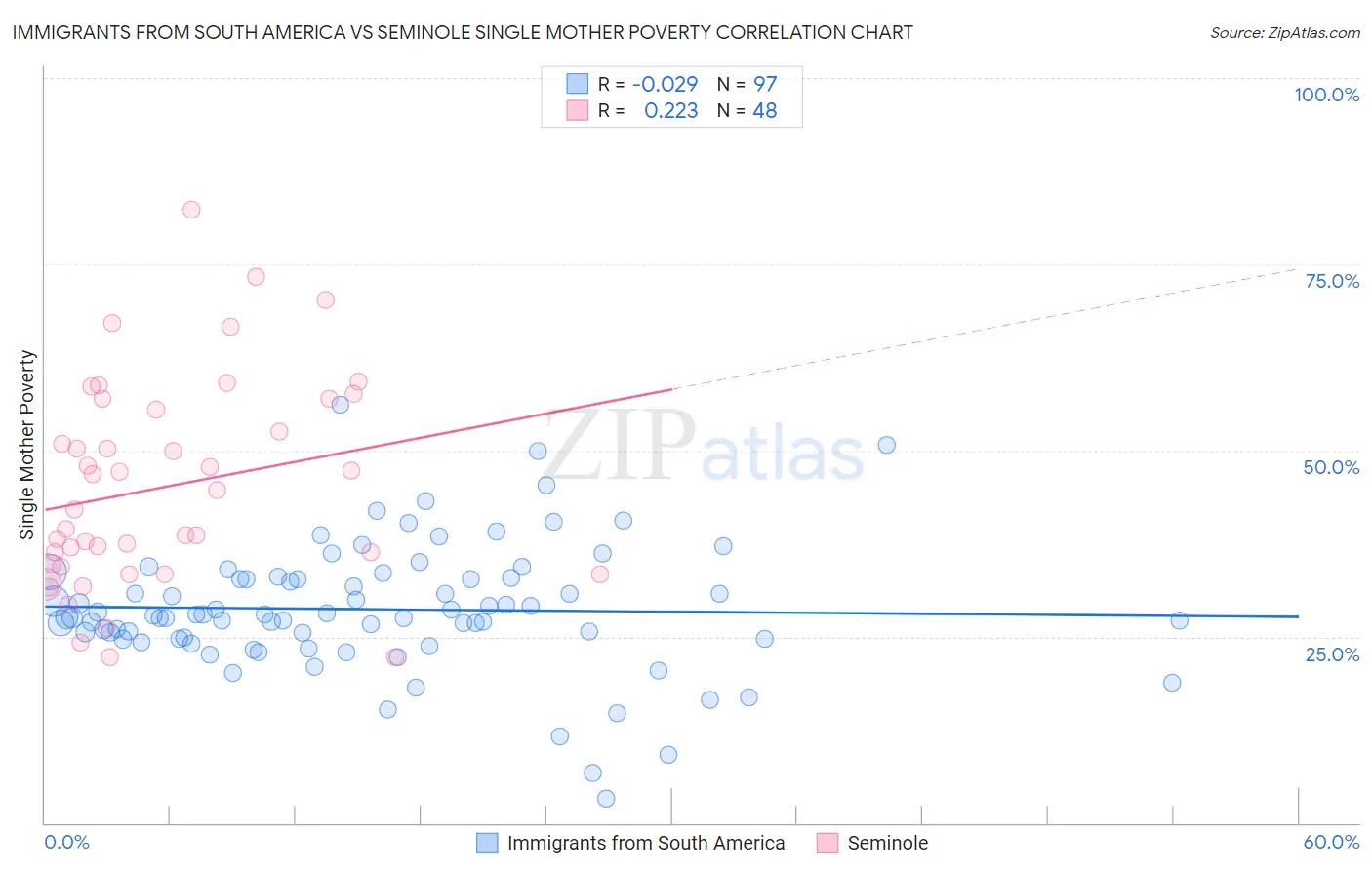 Immigrants from South America vs Seminole Single Mother Poverty