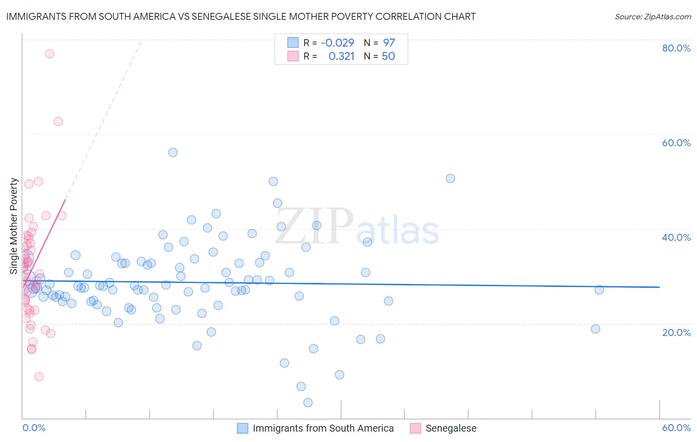 Immigrants from South America vs Senegalese Single Mother Poverty