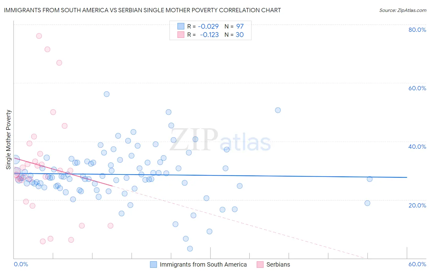 Immigrants from South America vs Serbian Single Mother Poverty