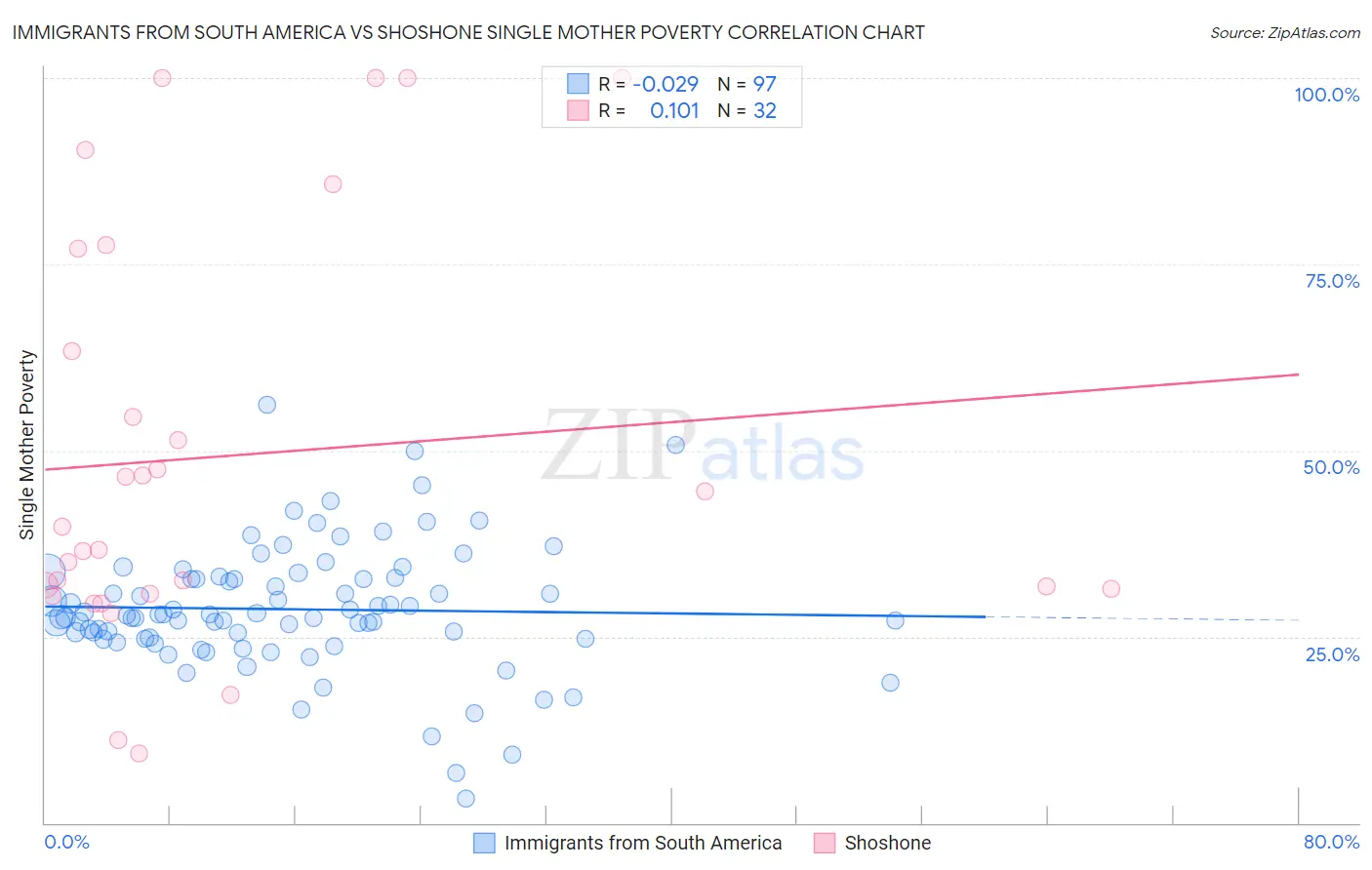 Immigrants from South America vs Shoshone Single Mother Poverty