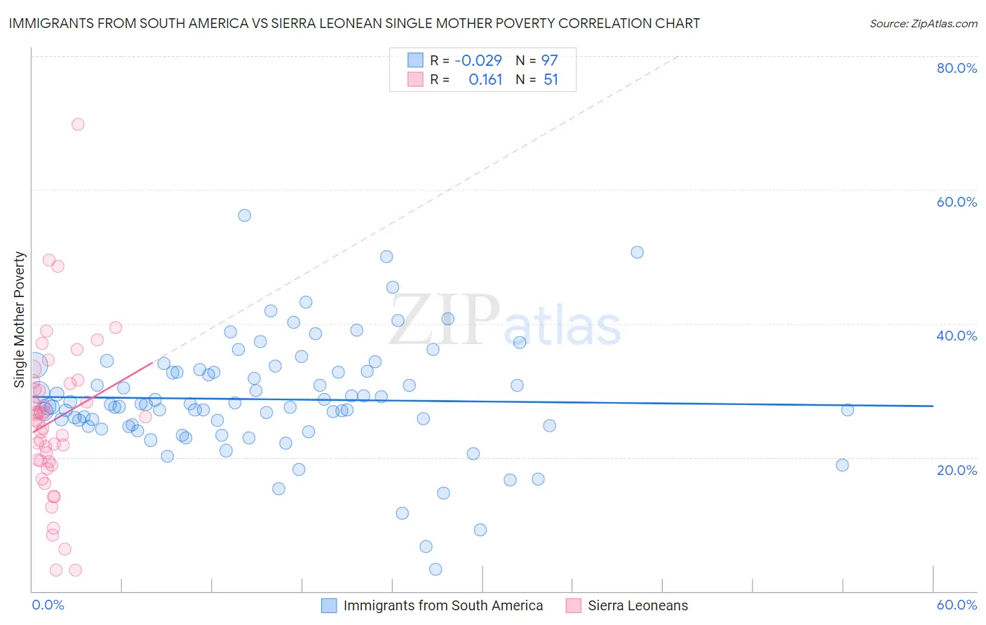 Immigrants from South America vs Sierra Leonean Single Mother Poverty