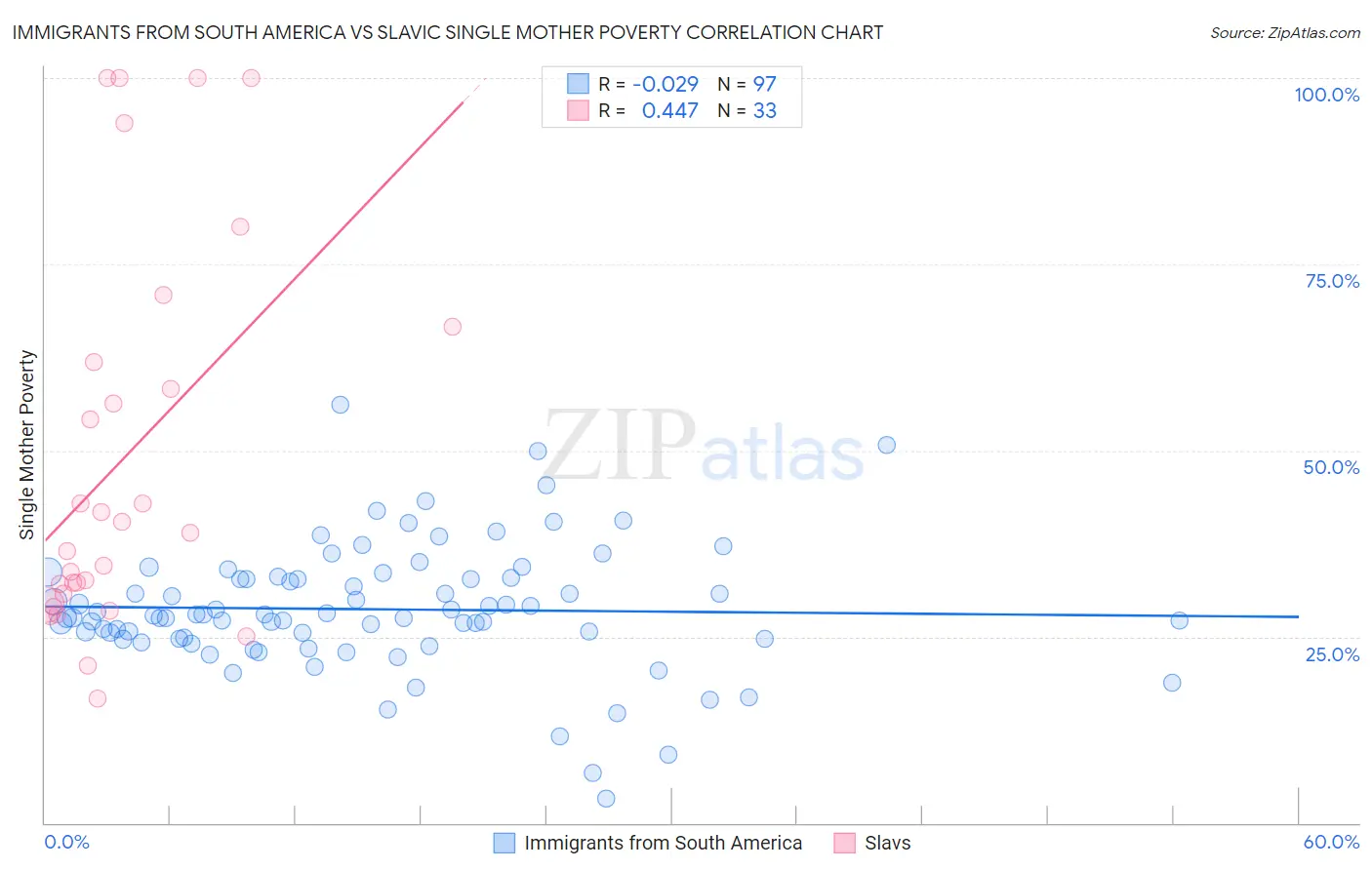 Immigrants from South America vs Slavic Single Mother Poverty