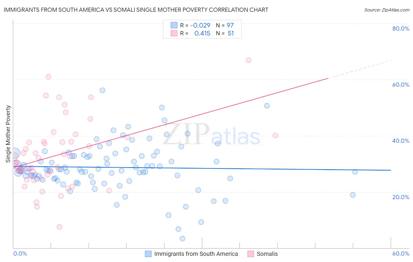 Immigrants from South America vs Somali Single Mother Poverty