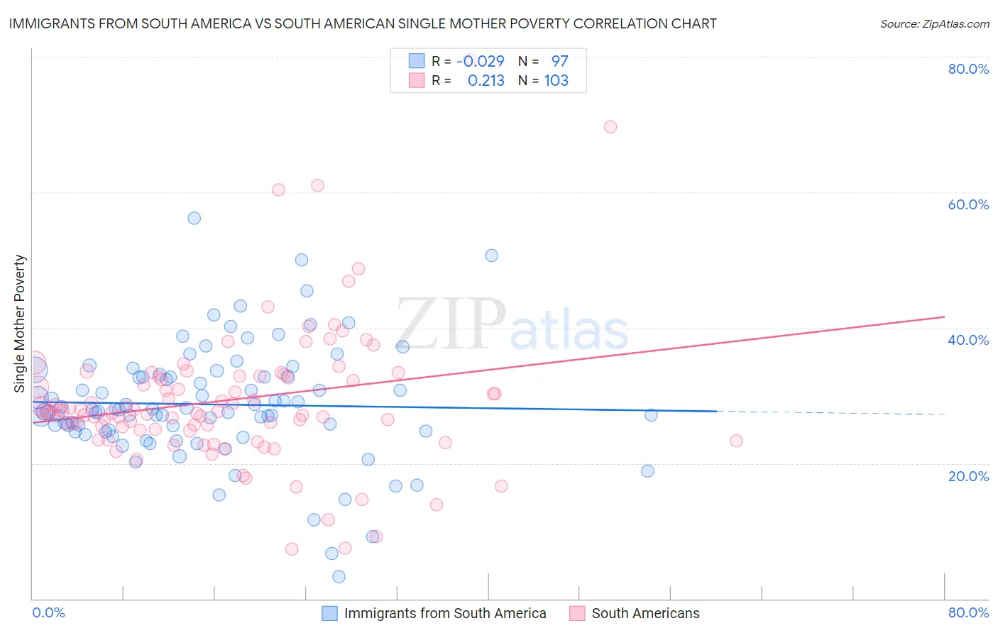Immigrants from South America vs South American Single Mother Poverty