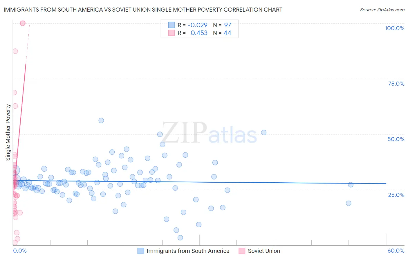 Immigrants from South America vs Soviet Union Single Mother Poverty