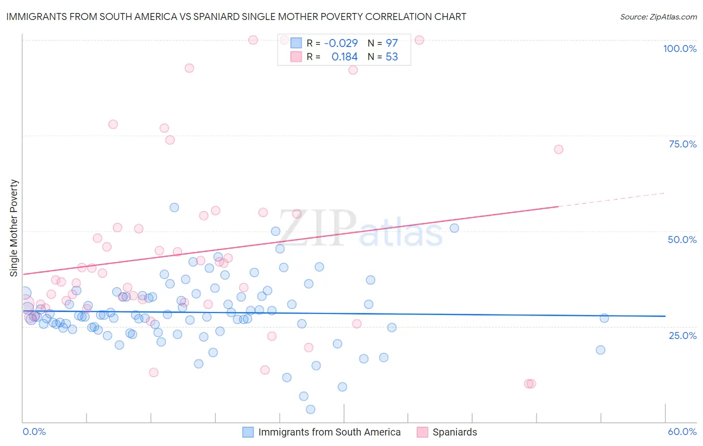 Immigrants from South America vs Spaniard Single Mother Poverty