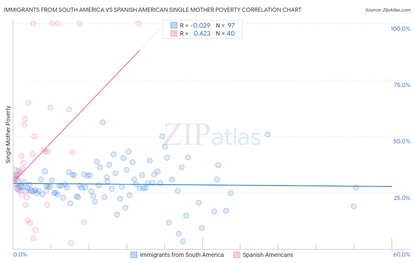 Immigrants from South America vs Spanish American Single Mother Poverty